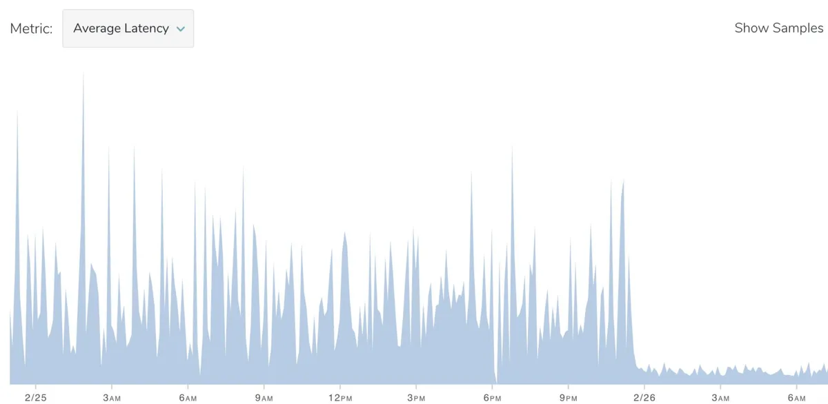 Graph of average query latency at Shopify: a day of tall, frequent spikes that drop to a low, flat line after the change